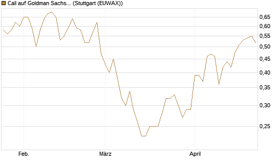 Call auf Goldman Sachs [J.P. Morgan Structured Products B.V.] Chart