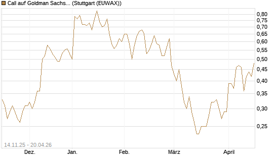 Call auf Goldman Sachs [J.P. Morgan Structured Products B.V.] Chart