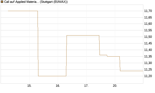 Call auf Applied Materials [J.P. Morgan Structured Products B.V.] Chart