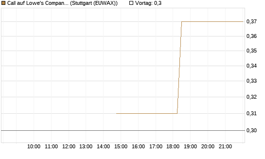 Call auf Lowe's Companies [J.P. Morgan Structured Products B.V.] Chart