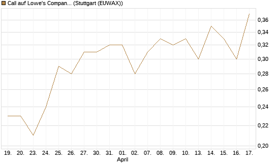 Call auf Lowe's Companies [J.P. Morgan Structured Products B.V.] Chart