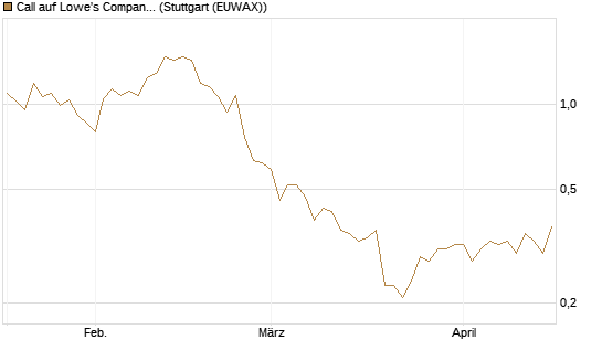 Call auf Lowe's Companies [J.P. Morgan Structured Products B.V.] Chart