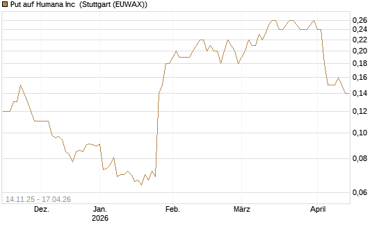 Put auf Humana Inc [J.P. Morgan Structured Products B.V.] Chart