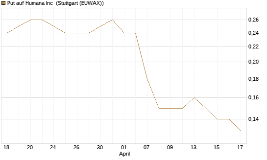 Put auf Humana Inc [J.P. Morgan Structured Products B.V.] Chart