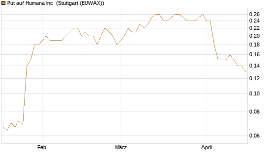 Put auf Humana Inc [J.P. Morgan Structured Products B.V.] Chart
