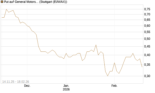 Put auf General Motors [J.P. Morgan Structured Products B.V.] Chart