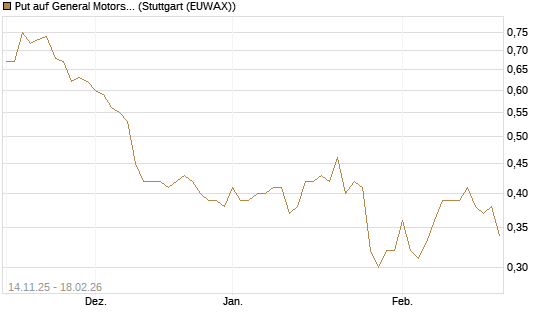 Put auf General Motors [J.P. Morgan Structured Products B.V.] Chart