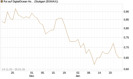 Put auf DigitalOcean Holdings [J.P. Morgan Structured Products B.V.] Chart