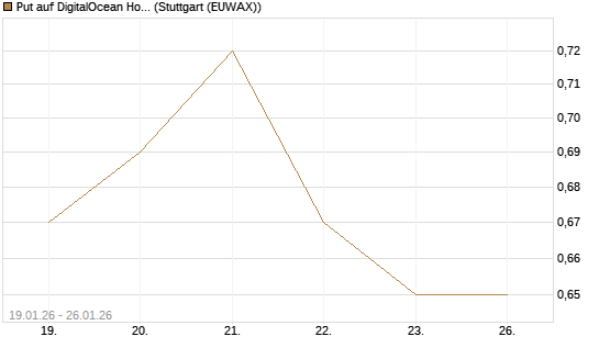 Put auf DigitalOcean Holdings [J.P. Morgan Structured Products B.V.] Chart