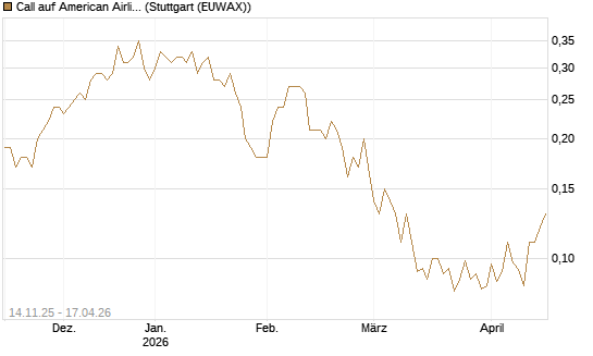 Call auf American Airlines Group [J.P. Morgan Structured Products B.V.] Chart