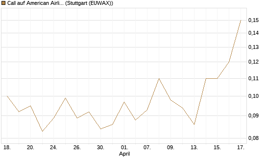 Call auf American Airlines Group [J.P. Morgan Structured Products B.V.] Chart