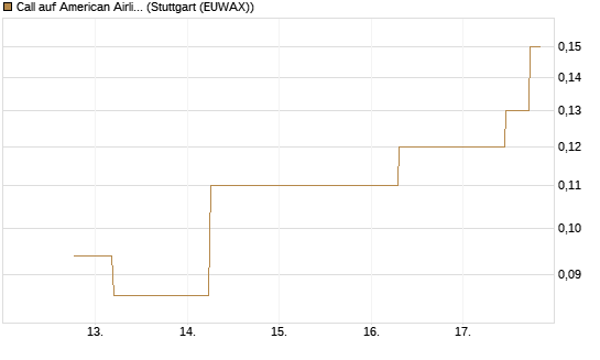 Call auf American Airlines Group [J.P. Morgan Structured Products B.V.] Chart
