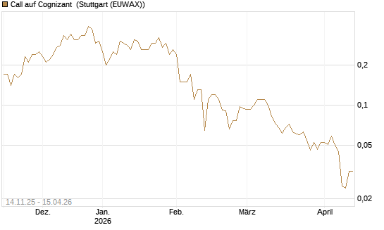 Call auf Cognizant [J.P. Morgan Structured Products B.V.] Chart