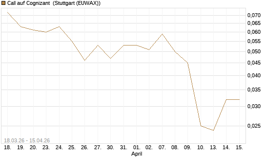 Call auf Cognizant [J.P. Morgan Structured Products B.V.] Chart