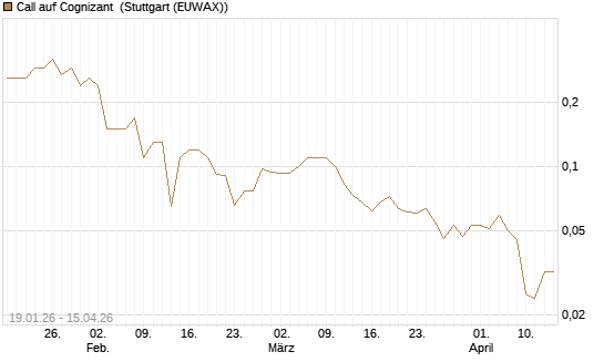 Call auf Cognizant [J.P. Morgan Structured Products B.V.] Chart