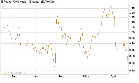 Put auf CVS Health [J.P. Morgan Structured Products B.V.] Chart