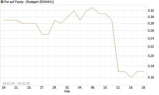 Put auf Fastly [J.P. Morgan Structured Products B.V.] Chart