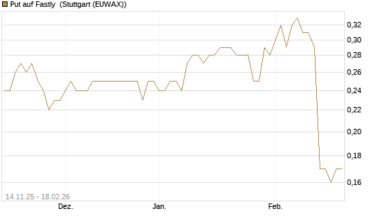 Put auf Fastly [J.P. Morgan Structured Products B.V.] Chart