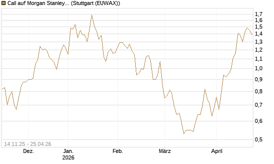 Call auf Morgan Stanley [J.P. Morgan Structured Products B.V.] Chart