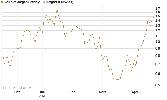 Call auf Morgan Stanley [J.P. Morgan Structured Products B.V.] Chart