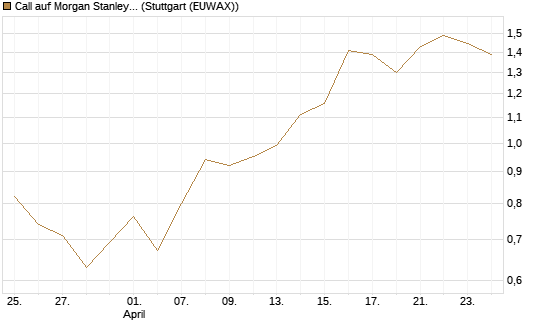 Call auf Morgan Stanley [J.P. Morgan Structured Products B.V.] Chart