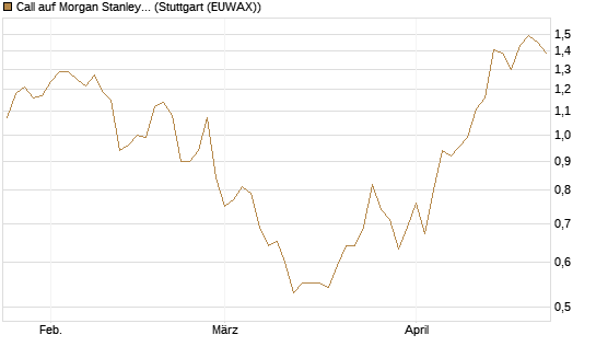 Call auf Morgan Stanley [J.P. Morgan Structured Products B.V.] Chart