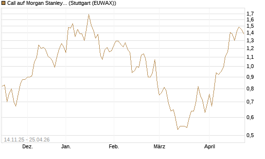 Call auf Morgan Stanley [J.P. Morgan Structured Products B.V.] Chart