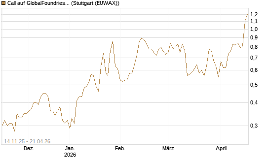 Call auf GlobalFoundries [J.P. Morgan Structured Products B.V.] Chart