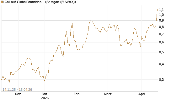 Call auf GlobalFoundries [J.P. Morgan Structured Products B.V.] Chart