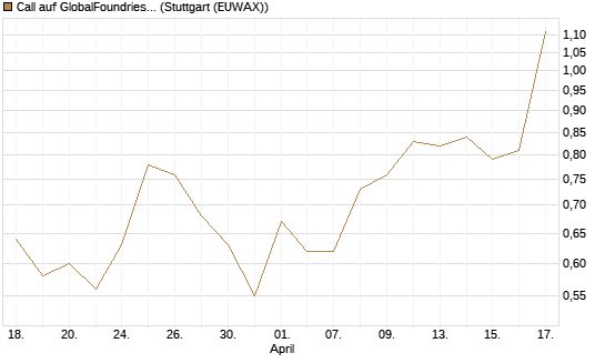 Call auf GlobalFoundries [J.P. Morgan Structured Products B.V.] Chart