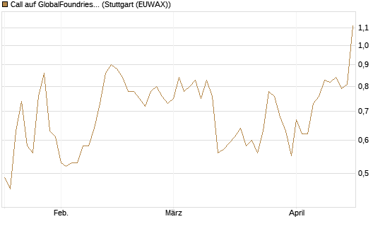 Call auf GlobalFoundries [J.P. Morgan Structured Products B.V.] Chart