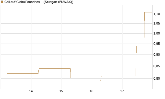 Call auf GlobalFoundries [J.P. Morgan Structured Products B.V.] Chart