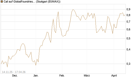 Call auf GlobalFoundries [J.P. Morgan Structured Products B.V.] Chart
