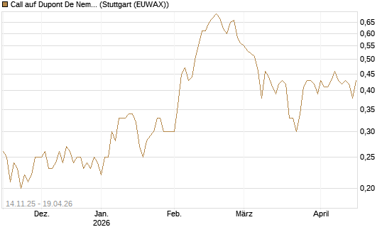 Call auf Dupont De Nemours [J.P. Morgan Structured Products B.V.] Chart
