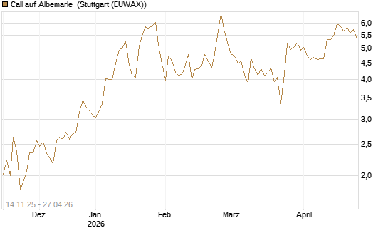 Call auf Albemarle [J.P. Morgan Structured Products B.V.] Chart