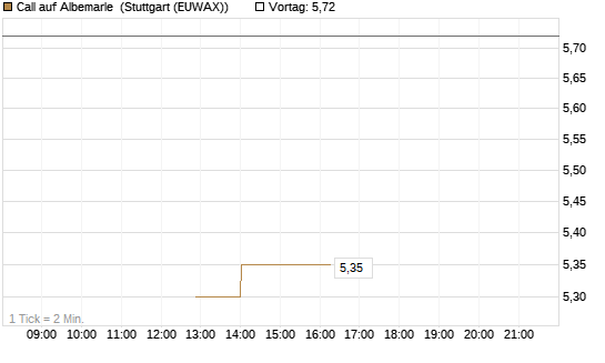 Call auf Albemarle [J.P. Morgan Structured Products B.V.] Chart