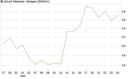 Call auf Albemarle [J.P. Morgan Structured Products B.V.] Chart