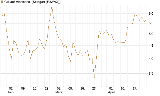 Call auf Albemarle [J.P. Morgan Structured Products B.V.] Chart