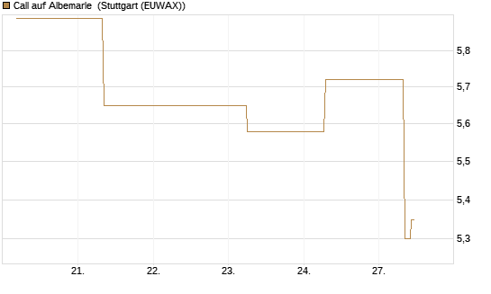 Call auf Albemarle [J.P. Morgan Structured Products B.V.] Chart