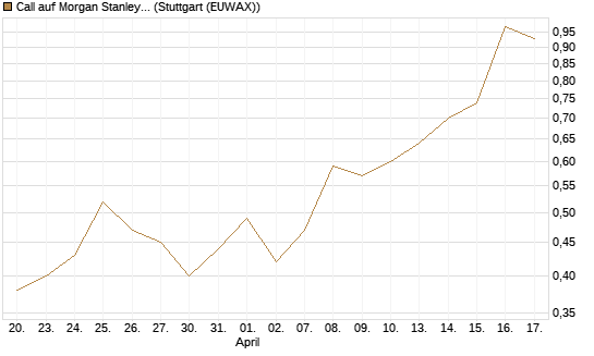 Call auf Morgan Stanley [J.P. Morgan Structured Products B.V.] Chart
