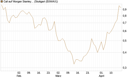 Call auf Morgan Stanley [J.P. Morgan Structured Products B.V.] Chart
