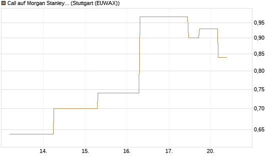 Call auf Morgan Stanley [J.P. Morgan Structured Products B.V.] Chart