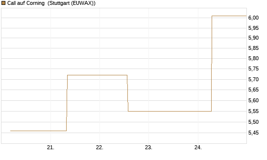 Call auf Corning [J.P. Morgan Structured Products B.V.] Chart
