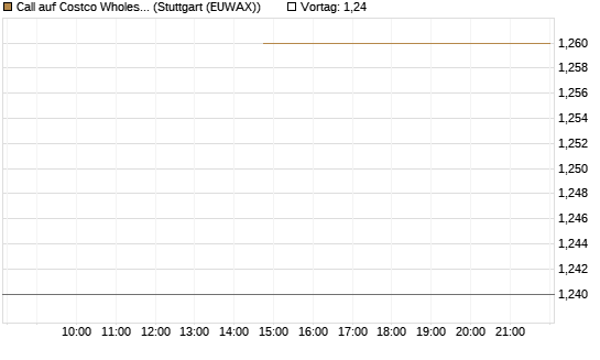 Call auf Costco Wholesale [J.P. Morgan Structured Products B.V.] Chart