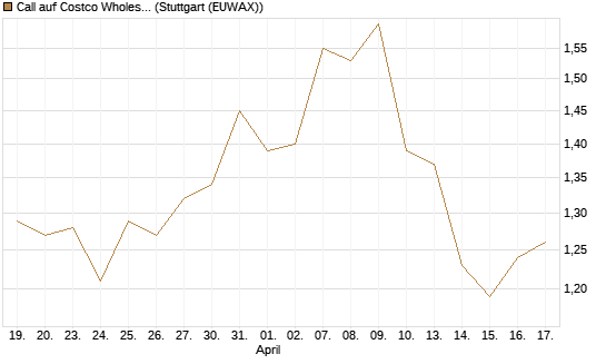 Call auf Costco Wholesale [J.P. Morgan Structured Products B.V.] Chart
