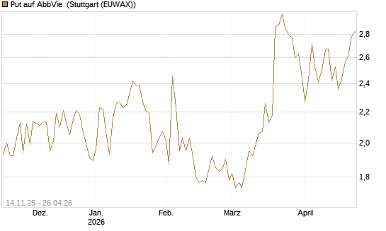 Put auf AbbVie [J.P. Morgan Structured Products B.V.] Chart