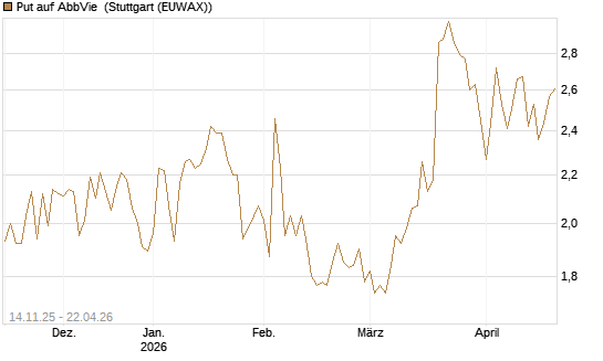 Put auf AbbVie [J.P. Morgan Structured Products B.V.] Chart