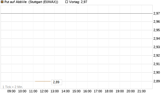 Put auf AbbVie [J.P. Morgan Structured Products B.V.] Chart