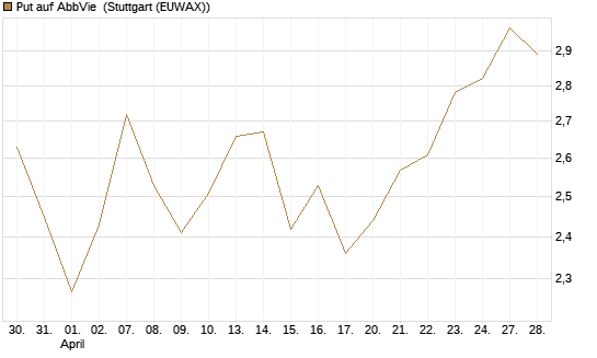 Put auf AbbVie [J.P. Morgan Structured Products B.V.] Chart