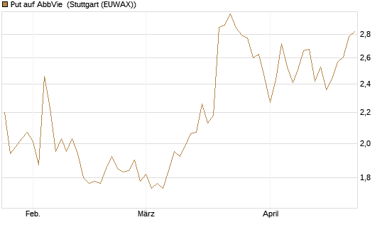 Put auf AbbVie [J.P. Morgan Structured Products B.V.] Chart